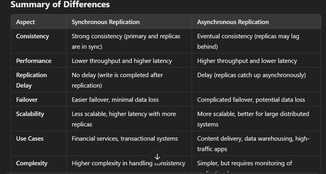 Contrast between synchronous and asynchronous replication