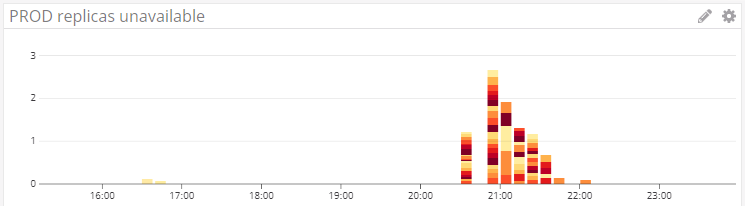 Service repicas becoming unavailable during the cluster node replacement. Service repicas becoming unavailable during the cluster node replacement.