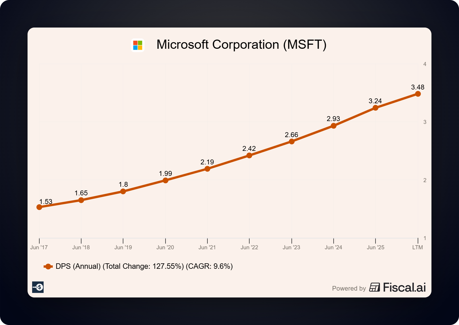 Microsoft Will Spend $190 Billion in 2026. Is Its 22-Year Dividend