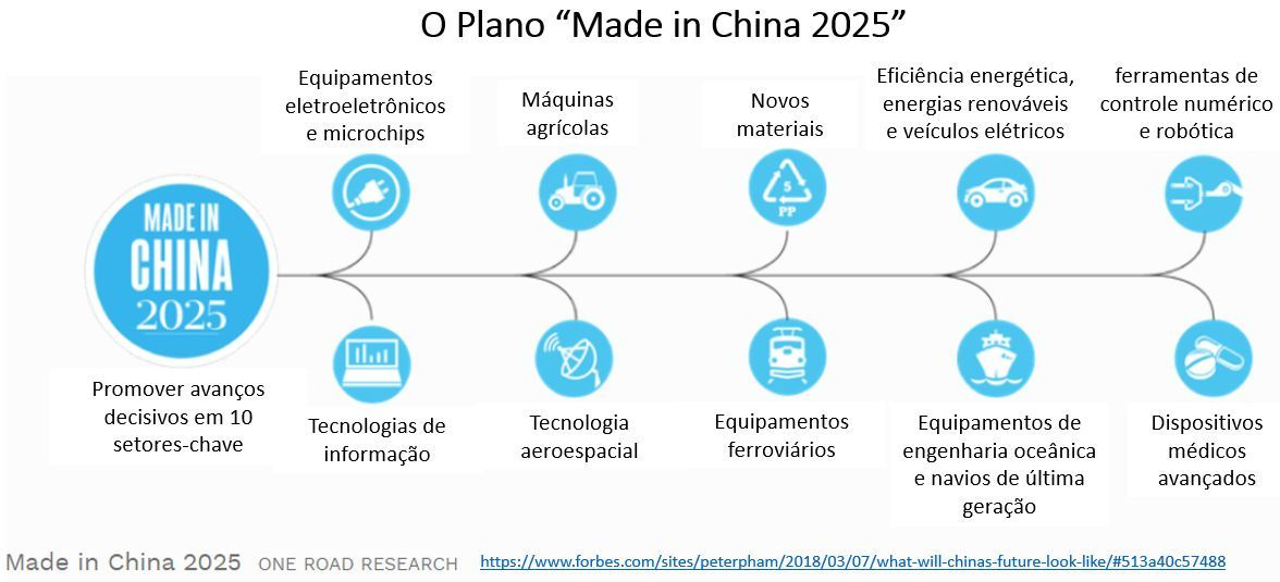 Imagem mostrando infográfico plano Made in China 2025 com 10 setores estratégicos tecnológicos chineses Imagem mostrando infográfico plano Made in China 2025 com 10 setores estratégicos tecnológicos chineses