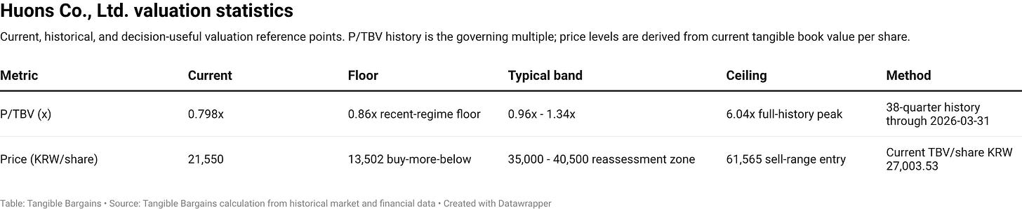 Huons Co., Ltd. valuation statistics
