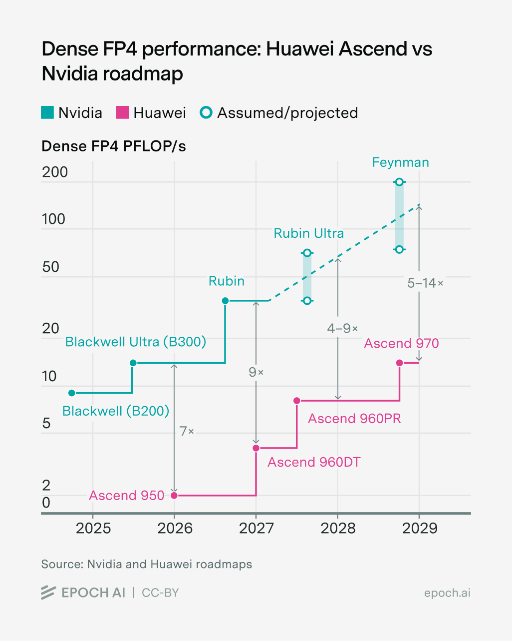 Step plot comparing Nvidia and Huawei AI chip performance in FP4 performance from 2025 to 2029. Step plot comparing Nvidia and Huawei AI chip performance in FP4 performance from 2025 to 2029.