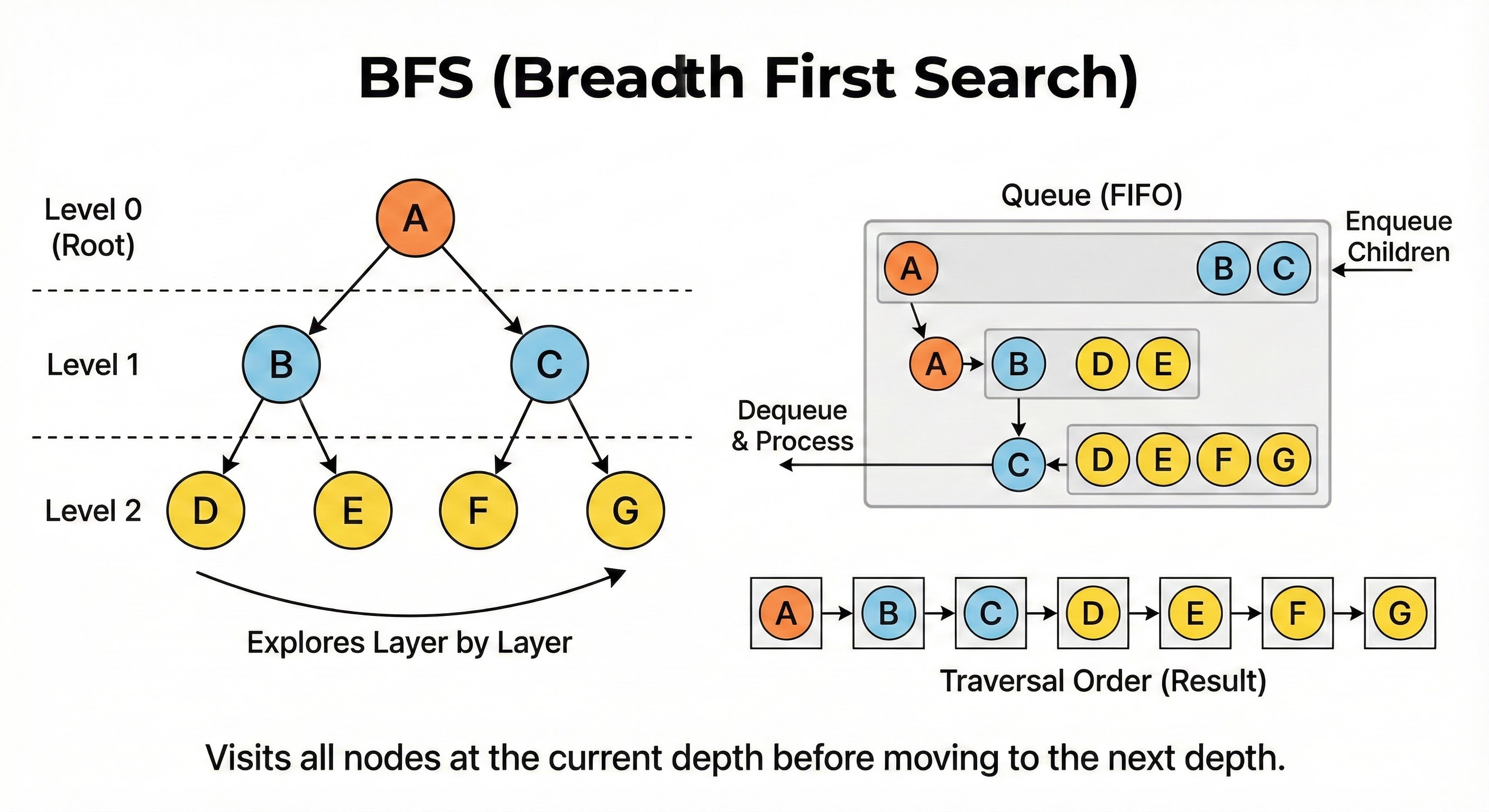 solved i was given this code and i need to bfs... Stop Grinding LeetCode: Master These 6 Patterns to Solve Any Problem