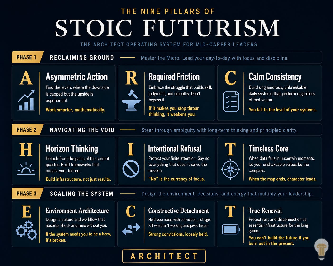A dark-themed strategic diagram detailing the ARCHITECT Framework, the core operating system of Stoic Futurism for mid-career leaders. The acronym ARCHITECT represents nine foundational pillars divided into three sequential phases. Phase 1, Reclaiming Ground, covers Asymmetric Action, Required Friction, and Calm Consistency. Phase 2, Navigating the Void, covers Horizon Thinking, Intentional Refusal, and Timeless Core. Phase 3, Scaling the System, covers Environment Architecture, Constructive Detachment, and True Renewal.