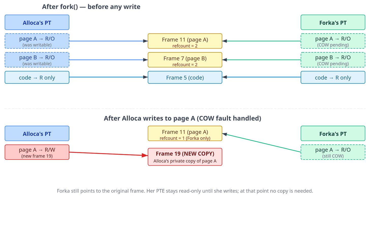 Figure 8: Copy-on-write after fork(). Initially, both page tables point
to the same physical frames (top). After Alloca writes to page A, the kernel
allocates a new frame (19), copies the contents, and updates only Alloca’s
PTE to point to the new frame. Forka’s PTE still points to the original frame
and remains read-only; the kernel will restore write permission on Forka’s
next write fault without needing to copy, because the frame is no longer
shared.