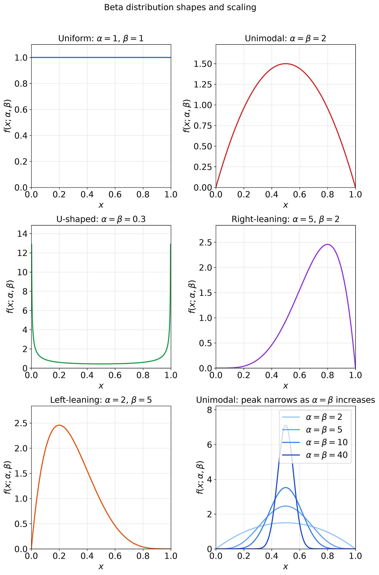 Beta distribution shapes and scaling