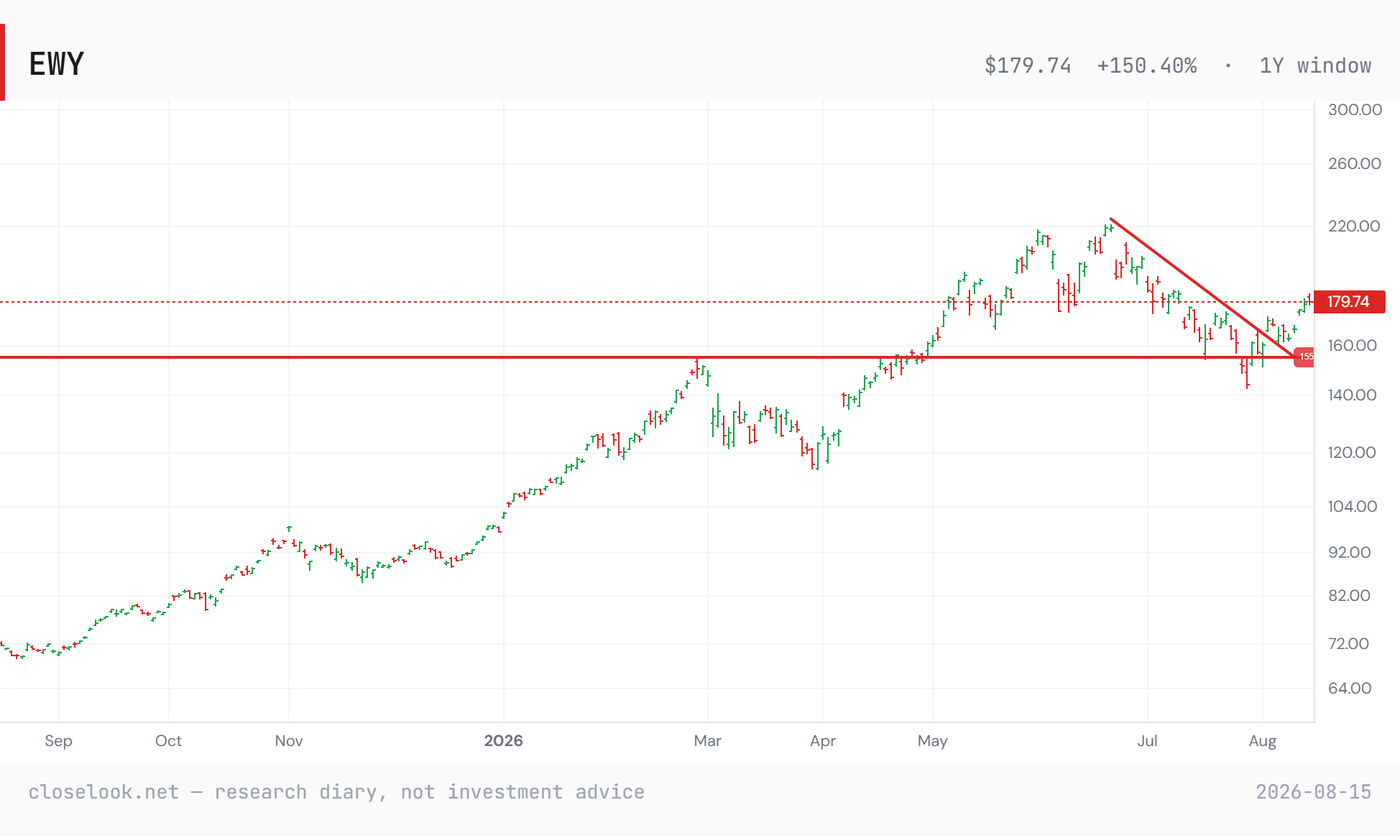 EWY over one year: the advance from the 2025 lows, the June-July top near 225, the corrective downtrend line from that top, the 155 shelf that held in late July and early August, and price back through the downtrend line at 179.74. EWY over one year: the advance from the 2025 lows, the June-July top near 225, the corrective downtrend line from that top, the 155 shelf that held in late July and early August, and price back through the downtrend line at 179.74.