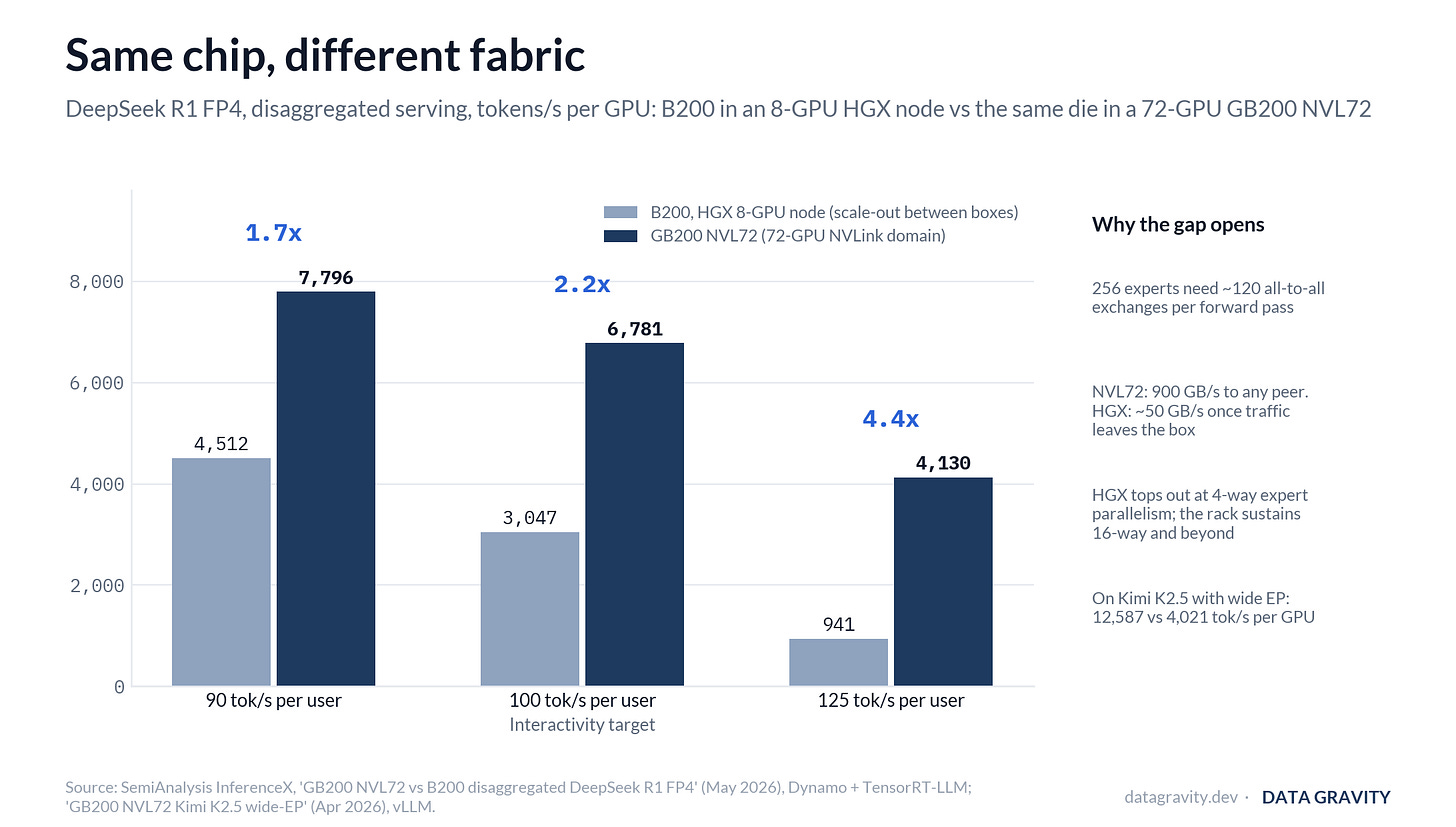 Same chip, different fabric: B200 in an 8-GPU HGX node versus GB200 NVL72 on DeepSeek R1 FP4; the tokens-per-GPU gap widens from 1.7x to 4.4x as interactivity rises Same chip, different fabric: B200 in an 8-GPU HGX node versus GB200 NVL72 on DeepSeek R1 FP4; the tokens-per-GPU gap widens from 1.7x to 4.4x as interactivity rises