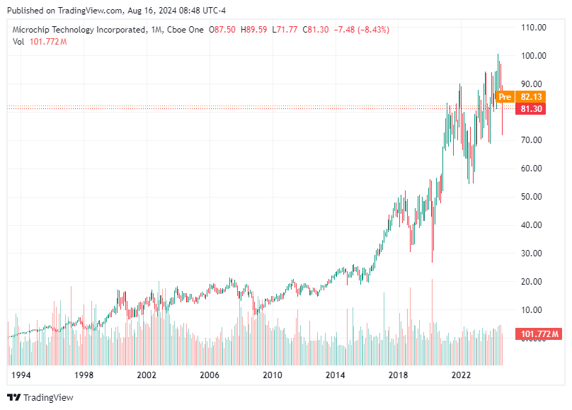 TradingView chart TradingView chart
