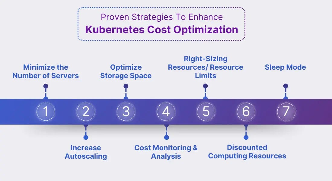 Kubernetes Cost Optimization: Cutoff K8 Cost Upto 40%