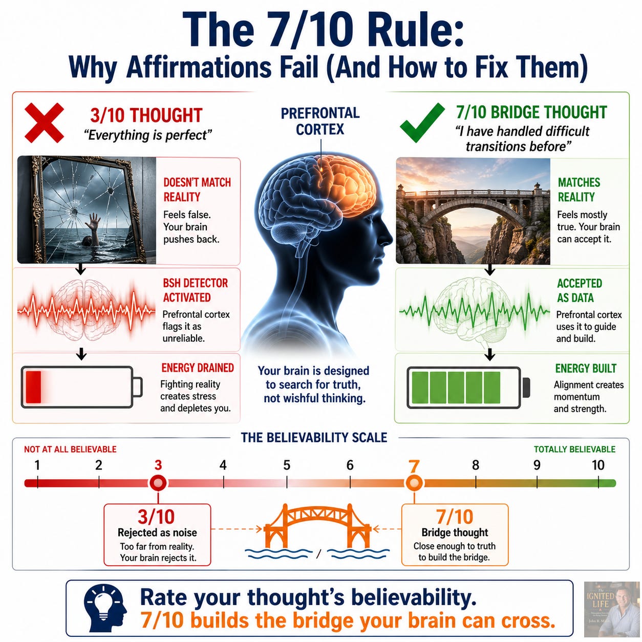 Infographic titled “The 7/10 Rule: Why Affirmations Fail (And How to Fix Them).” A central human silhouette shows the prefrontal cortex highlighted. On the left (red X), a “3/10 thought” (“Everything is perfect”) is depicted with a cracked mirror and drowning figure, labeled “BSH detector activated” and “energy drained.” On the right (green check), a “7/10 bridge thought” (“I have handled difficult transitions before”) shows a sturdy stone bridge, labeled “accepted as data” and “energy built.” At the bottom, a 1–10 believability scale marks 3/10 as “rejected as noise” and 7/10 as a “bridge thought,” with the message: “Rate your thought’s believability. 7/10 builds the bridge your brain can cross