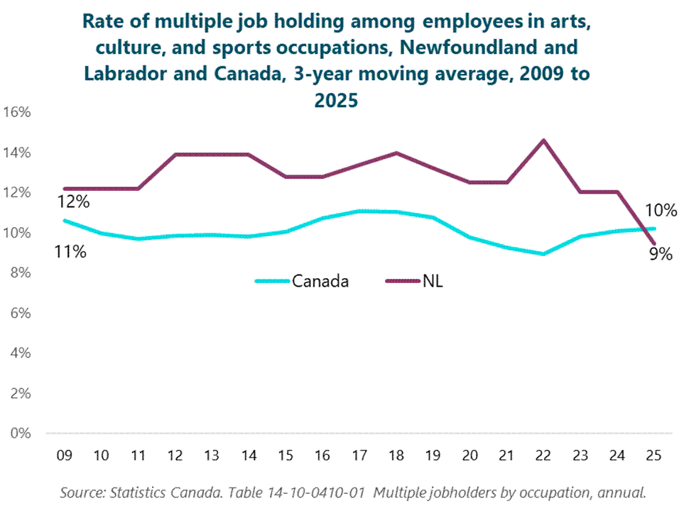 Column graph of the rate of multiple job holding among employees in arts, culture, and sports occupations, NL and Canada, 3-year moving average, 2009 to 2025. 2009: Canada, 11%; NL, 12%. 2010: Canada, 10%; NL, 12%. 2011: Canada, 10%; NL, 12%. 2012: Canada, 10%; NL, 14%. 2013: Canada, 10%; NL, 14%. 2014: Canada, 10%; NL, 14%. 2015: Canada, 10%; NL, 13%. 2016: Canada, 11%; NL, 13%. 2017: Canada, 11%; NL, 13%. 2018: Canada, 11%; NL, 14%. 2019: Canada, 11%; NL, 13%. 2020: Canada, 10%; NL, 13%. 2021: Canada, 9%; NL, 13%. 2022: Canada, 9%; NL, 15%. 2023: Canada, 10%; NL, 12%. 2024: Canada, 10%; NL, 12%. 2025: Canada, 10%; NL, 9%. Source: Statistics Canada. Table 14-10-0410-01 Multiple jobholders by occupation, annual. Column graph of the rate of multiple job holding among employees in arts, culture, and sports occupations, NL and Canada, 3-year moving average, 2009 to 2025. 2009: Canada, 11%; NL, 12%. 2010: Canada, 10%; NL, 12%. 2011: Canada, 10%; NL, 12%. 2012: Canada, 10%; NL, 14%. 2013: Canada, 10%; NL, 14%. 2014: Canada, 10%; NL, 14%. 2015: Canada, 10%; NL, 13%. 2016: Canada, 11%; NL, 13%. 2017: Canada, 11%; NL, 13%. 2018: Canada, 11%; NL, 14%. 2019: Canada, 11%; NL, 13%. 2020: Canada, 10%; NL, 13%. 2021: Canada, 9%; NL, 13%. 2022: Canada, 9%; NL, 15%. 2023: Canada, 10%; NL, 12%. 2024: Canada, 10%; NL, 12%. 2025: Canada, 10%; NL, 9%. Source: Statistics Canada. Table 14-10-0410-01 Multiple jobholders by occupation, annual.