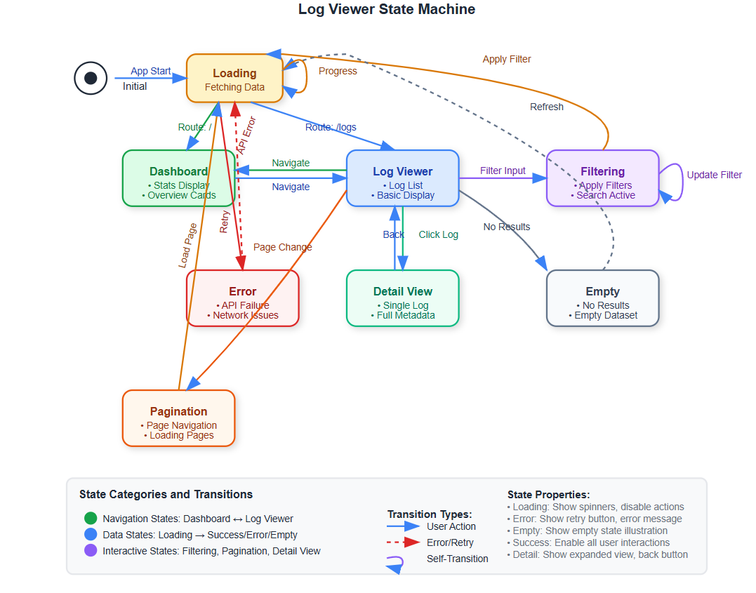 Day 92: Building a Web UI for Log Viewing - The Visual Gateway to Your ...