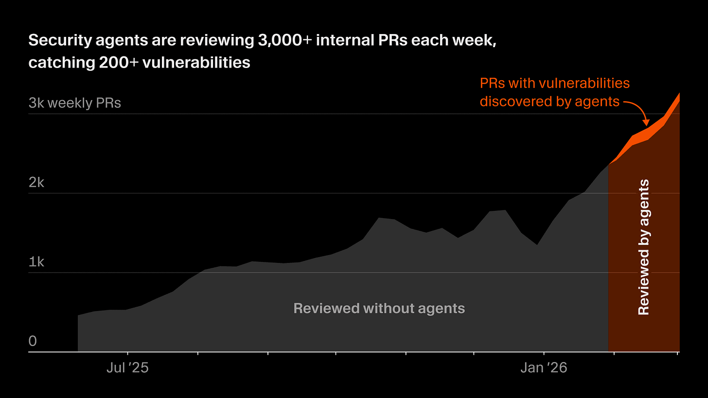 Security agents are reviewing 3,000+ internal PRs each week, catching 200+ vulnerabilities