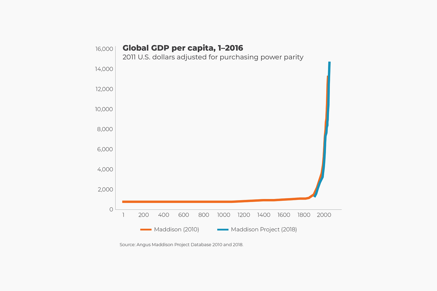 Global Income Is Rising - Human Progress