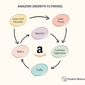 Amazon's Growth Secret: Unleashing the Flywheel Strategy for Business Growth — Part 1