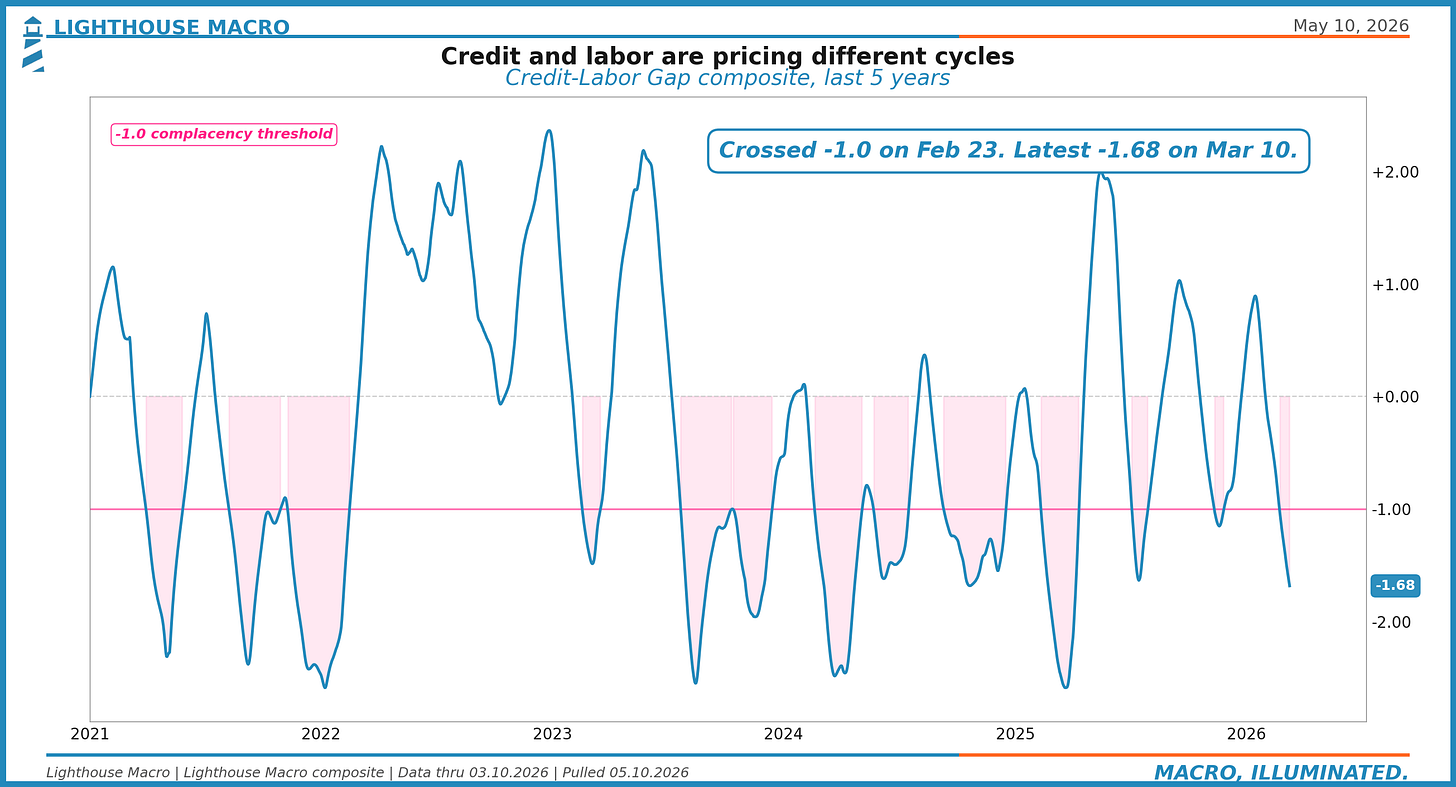 Figure 13: Credit-Labor Gap composite history with -1.0 complacency threshold, last 5 years.