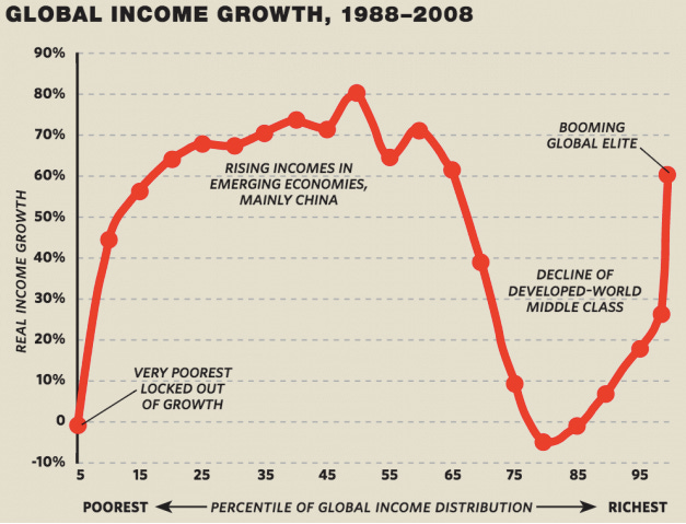 A graph showing the growth of the global income

AI-generated content may be incorrect.