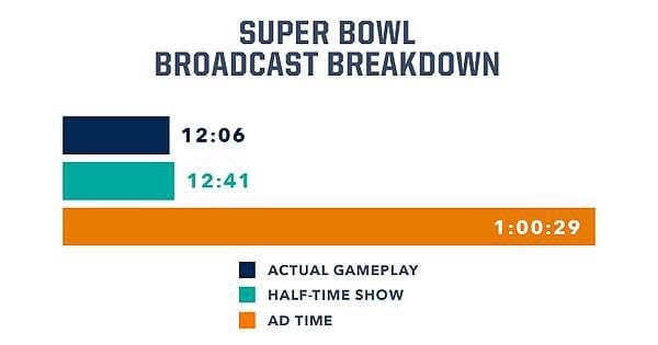 5x more advertising runtime than actual gameplay in Super Bowl XLIX [OC] :  r/dataisbeautiful