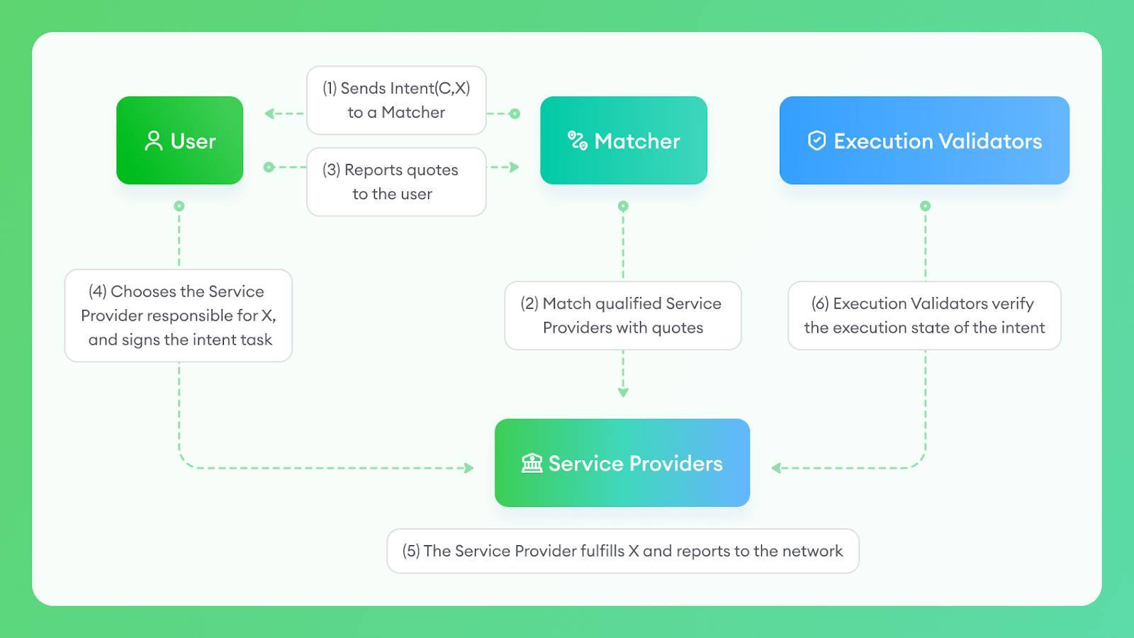 Web3 的最终意图是资产增值，dappOS 的“意图资产”懂你所需- 深潮TechFlow
