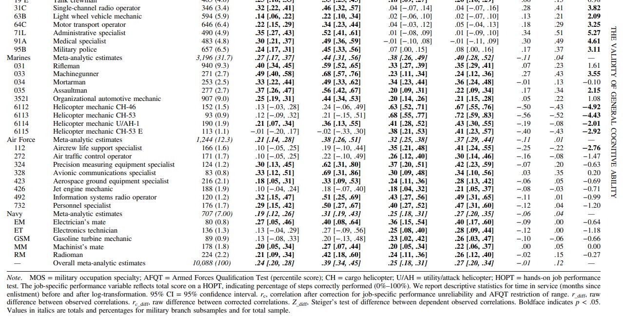 IQ and Job Performance - a brief review