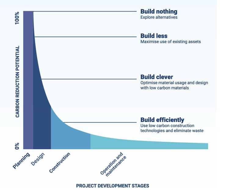Development stages