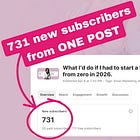 How I made my post go viral on Substack and bring 731 new subscribers.