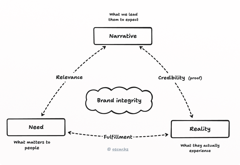The “Need→Narrative→Reality Model” or “The Three Truths” The “Need→Narrative→Reality Model” or “The Three Truths”