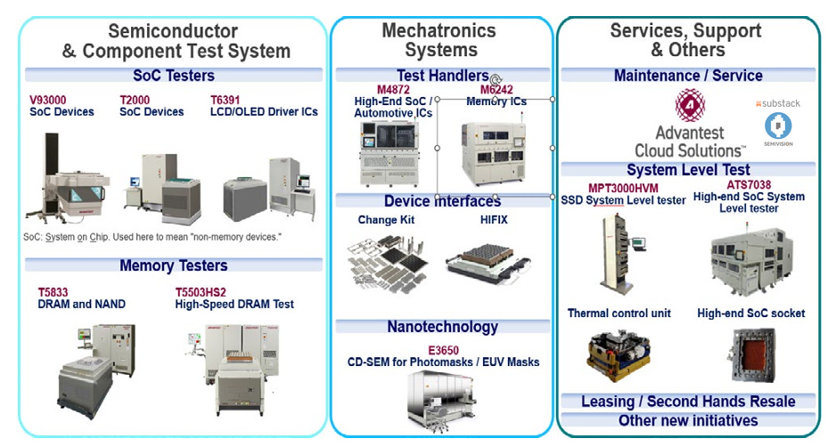 Advantest Leading the AI Testing Wave: Earning the Title of the “ASML ...