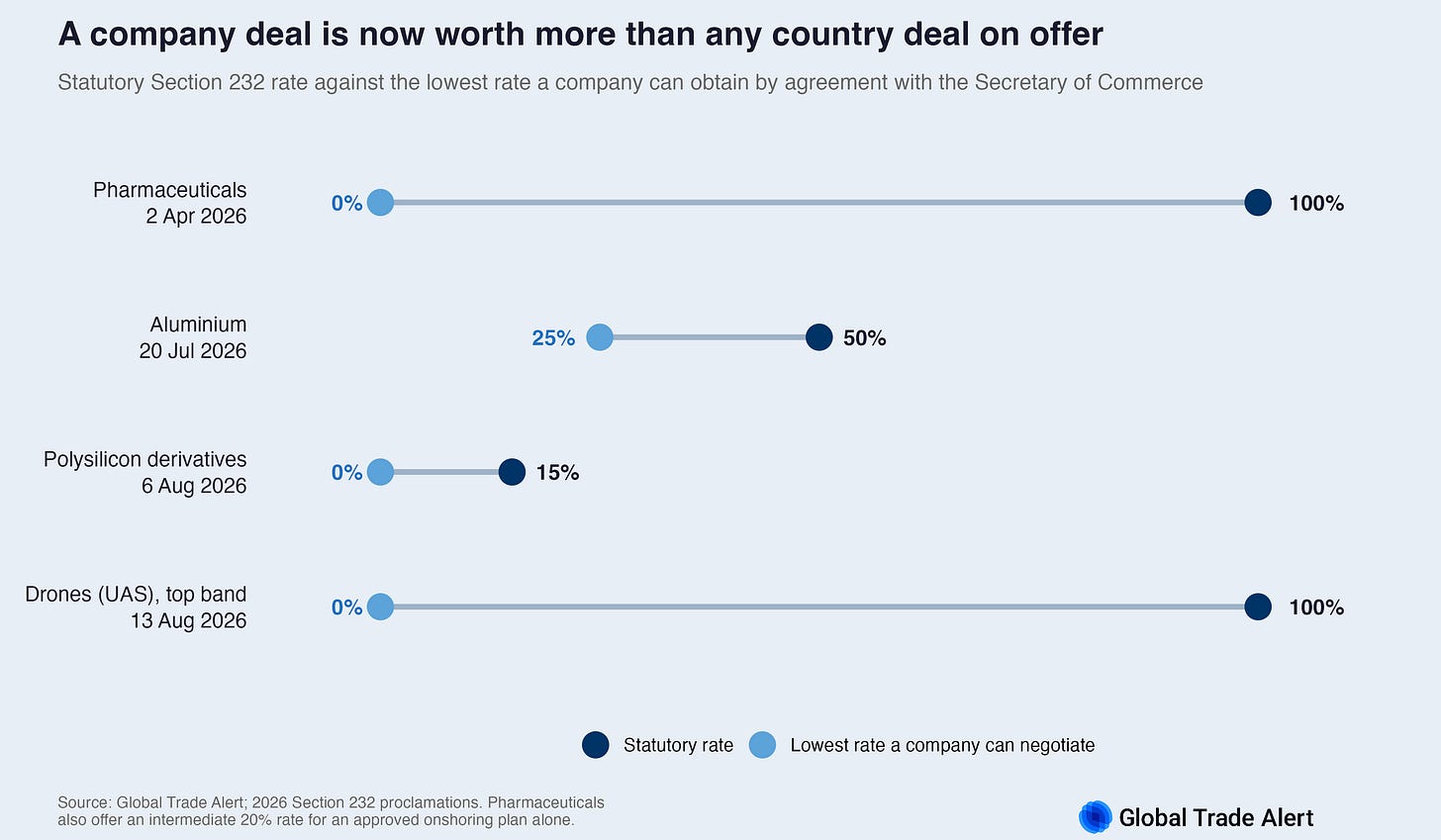 Dumbbell chart comparing the statutory Section 232 rate with the lowest rate a company can negotiate, across the four 2026 actions: pharmaceuticals 100% to 0%, aluminium 50% to 25%, polysilicon 15% to 0%, drones 100% to 0%