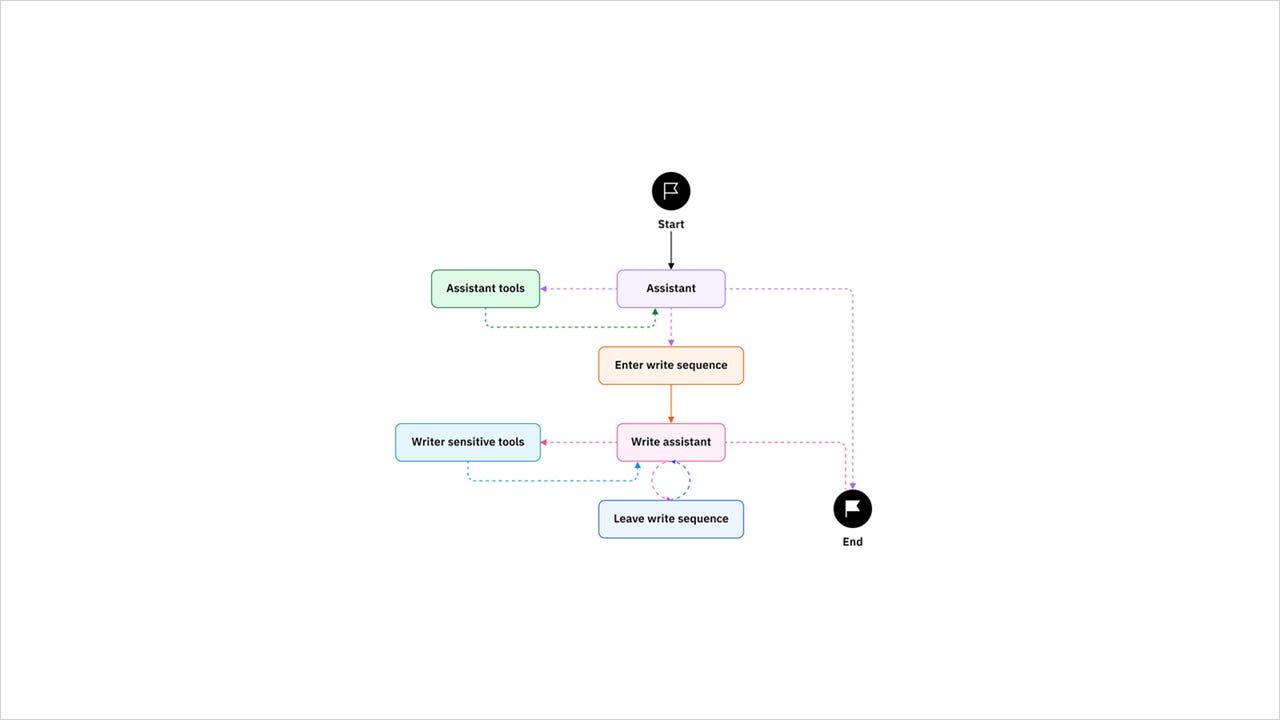 What is LangGraph? | IBM What is LangGraph? | IBM