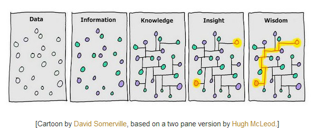 Bring Order to Chaos: A Graph-Based Journey from Textual Data to Wisdom