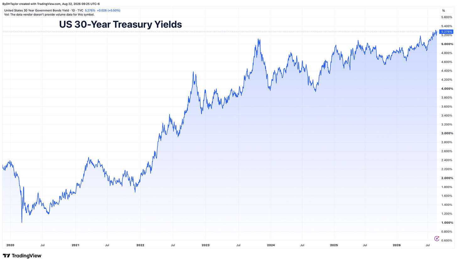 US 30-Year Treasury Yields have risen steadily since mid-2025 US 30-Year Treasury Yields have risen steadily since mid-2025