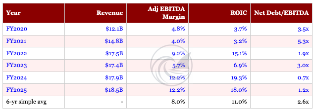 Pilgrim’s Pride historical financial cyclicality FY2020 to FY2025, showing adjusted EBITDA margin swinging from 4.0% in 2021 to 12.2% in 2024-2025, ROIC oscillating between 3.2% and 19.3%, and the 6-year average margin of 8.0% sitting meaningfully below current levels.