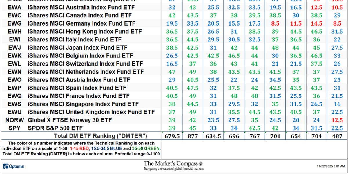 The Market’s Compass Developed Markets Country ETF Study