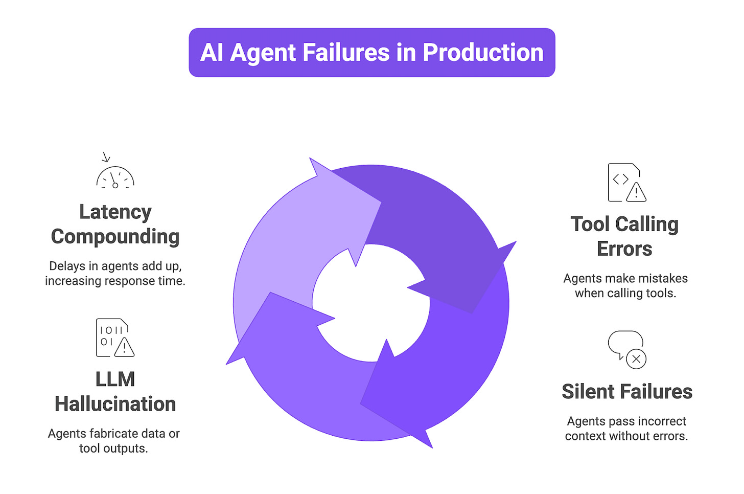 Multi-agent systems break differently than traditional software. Before setting up tracing, it helps to understand the failure categories that appear most often in production. Multi-agent systems break differently than traditional software. Before setting up tracing, it helps to understand the failure categories that appear most often in production.