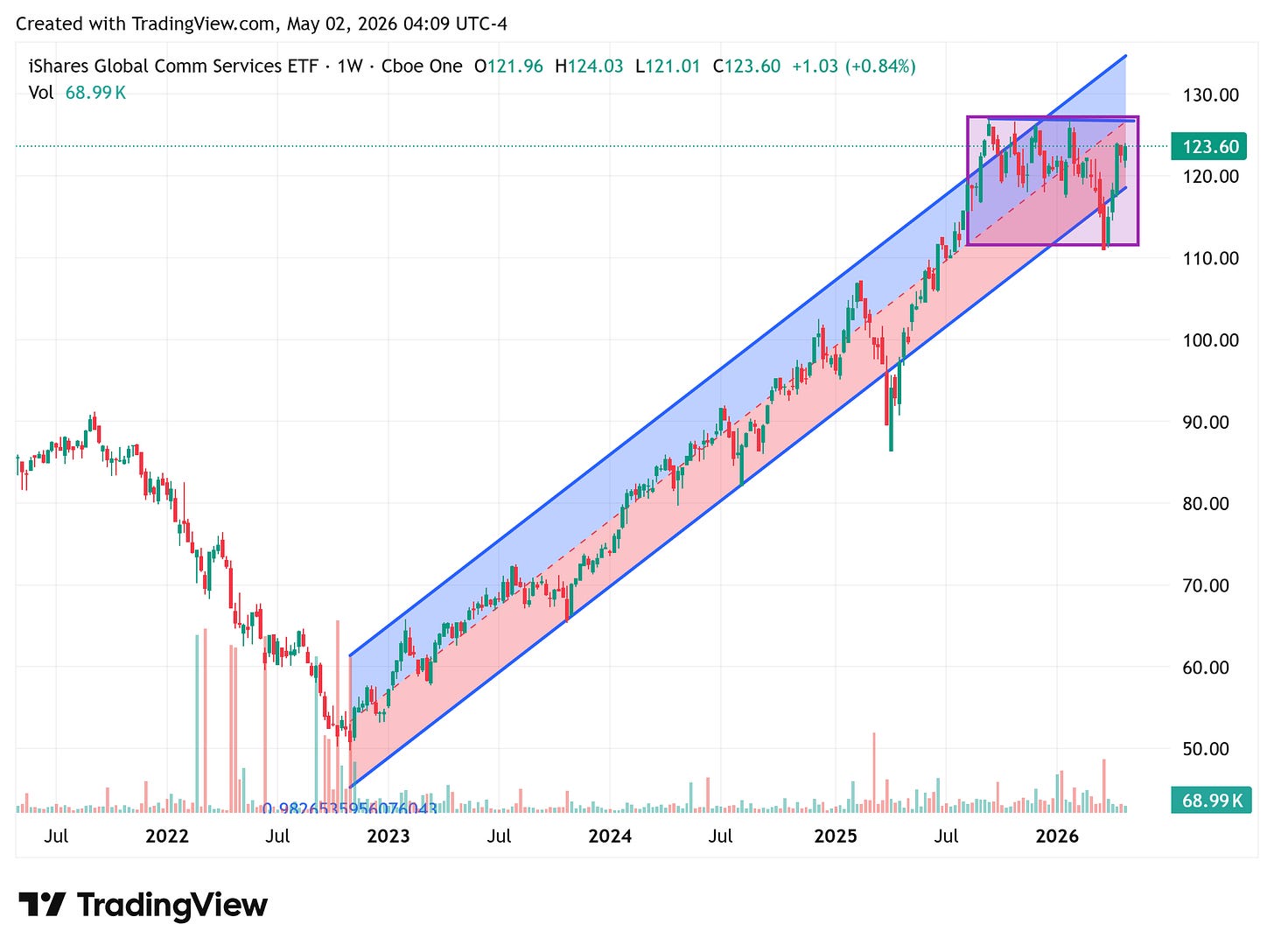 TradingView chart