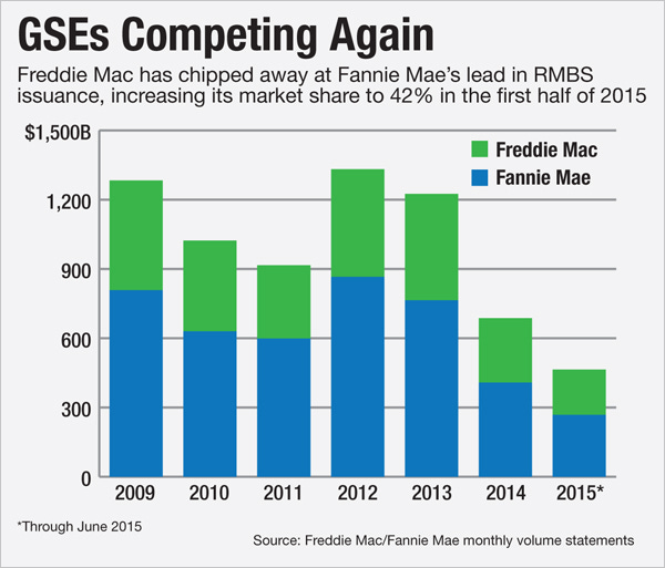 Five Factors Driving the Future for Fannie Mae and Freddie Mac | American  Banker