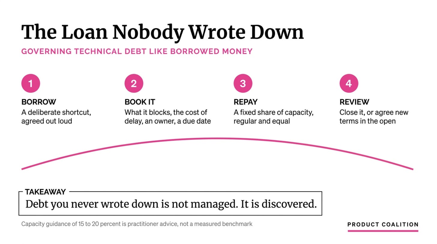 Four steps for governing technical debt like borrowed money: borrow deliberately, book it with an owner and a due date, repay at a fixed share of capacity, then review the terms. Four steps for governing technical debt like borrowed money: borrow deliberately, book it with an owner and a due date, repay at a fixed share of capacity, then review the terms.