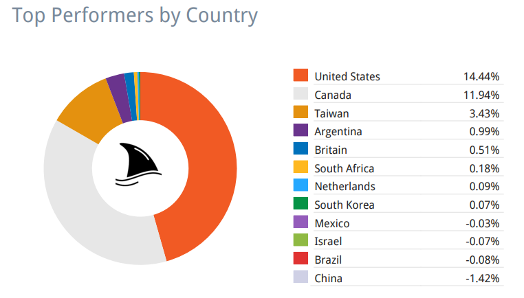 Geographic allocation chart 2025 showing U.S. and Canada as main contributors with smaller gains from Taiwan and Argentina.