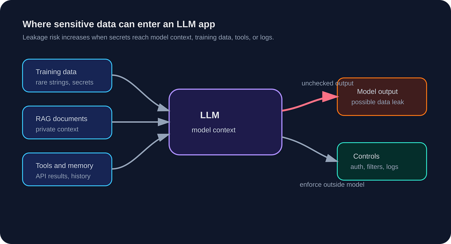 Diagram of LLM data leakage paths from training data, RAG documents, tools, memory, and logs into model output. Diagram of LLM data leakage paths from training data, RAG documents, tools, memory, and logs into model output.