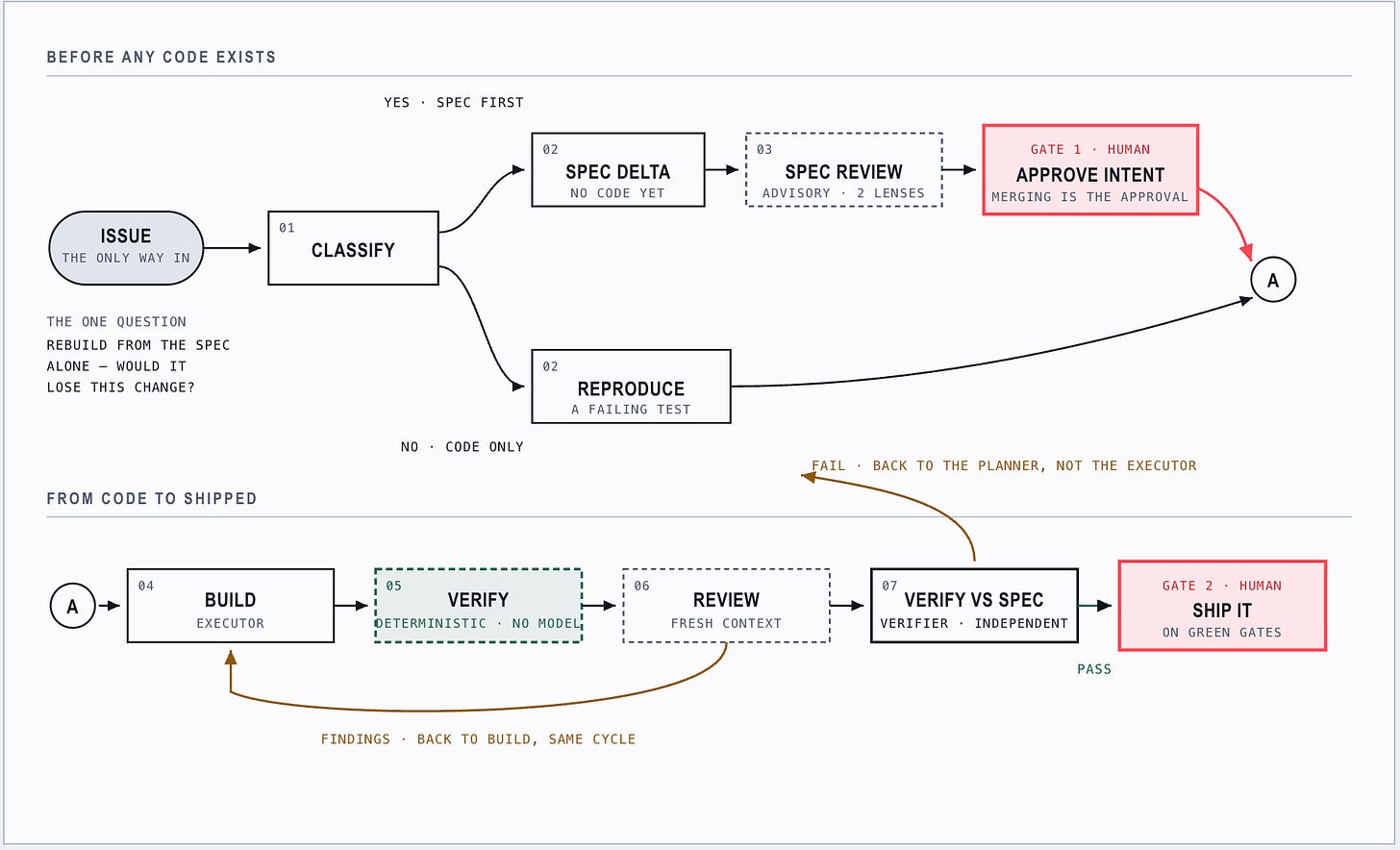Two-band flow diagram. Top band, before any code exists: issue, classify, then either spec delta, spec review and human Gate 1, or straight to reproduce as a failing test. Bottom band, from code to shipped: build, verify, review, verify against spec, then human Gate 2 ship. Amber arrows route findings back to build or to the planner.
