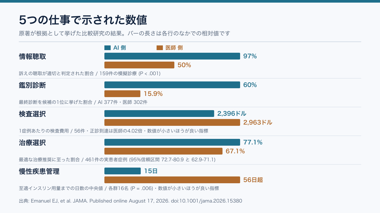 5つの認知的な仕事について、AI側と医師側の数値をバーで並べた図