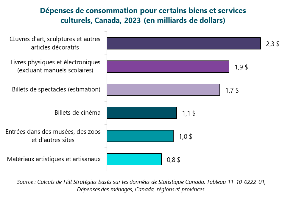Graphique des dépenses de consommation pour certains biens et services culturels, Canada, 2023 (en milliards de dollars).  Matériaux artistiques et artisanaux : 0,8 milliard $. Frais d'entrée aux musées, zoos et autres sites : 1 milliard $. Billets de cinéma : 1,1 milliard $. Billets de spectacles (estimation) : 1.7 milliard $. Livres physiques et électroniques (excluant manuels scolaires) : 1,9 milliard $. Œuvres d'art, sculptures et autres articles décoratifs : 2,3 milliards $. Source : Calculs de Hill Stratégies basés sur les données de Statistique Canada. Tableau 11-10-0222-01, Dépenses des ménages, Canada, régions et provinces.