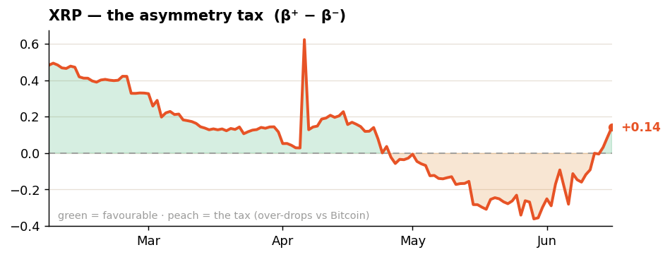 XRP asymmetry tax over the past four months XRP asymmetry tax over the past four months