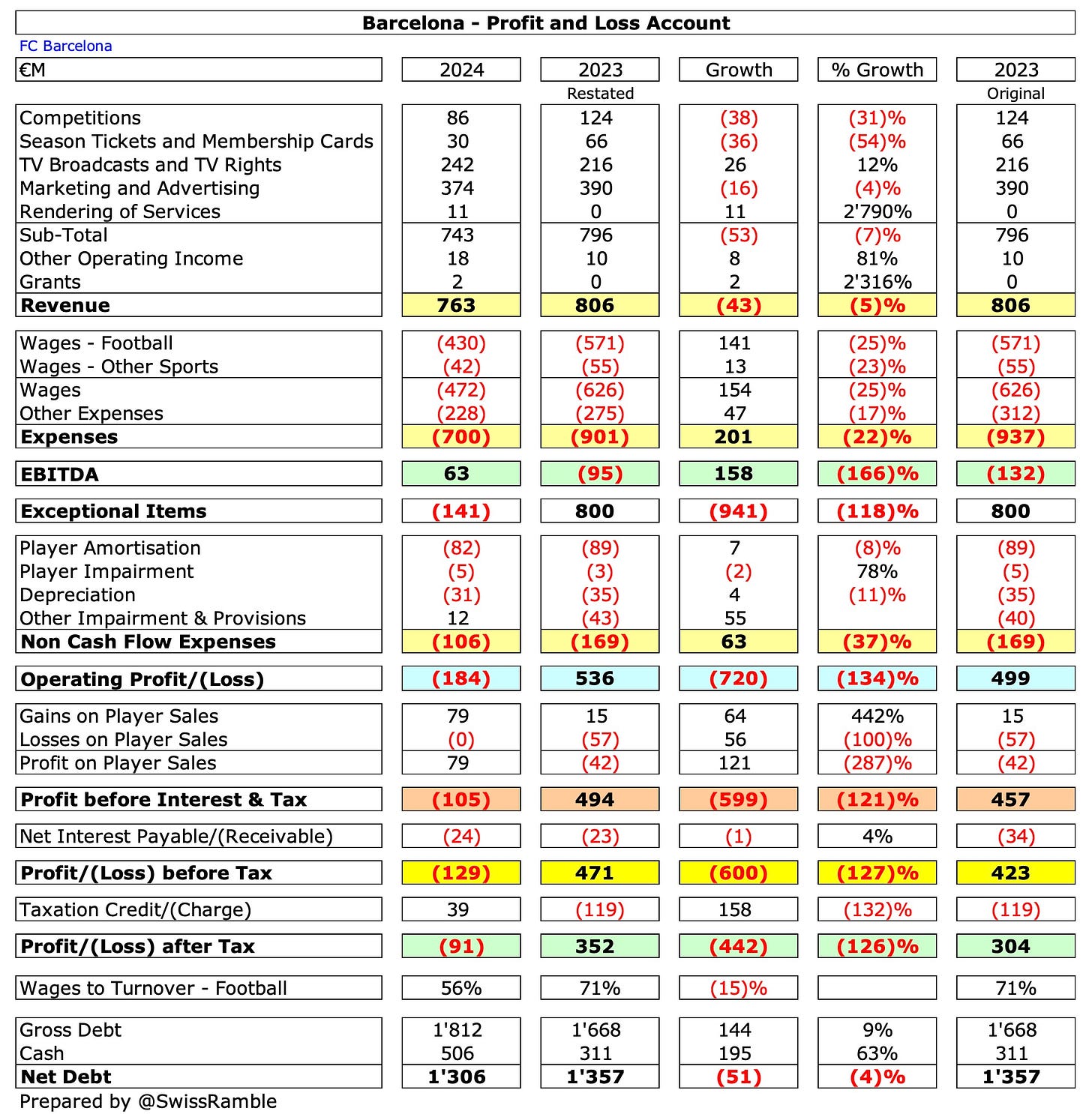 Barcelona Finances 2023/24 - The Swiss Ramble