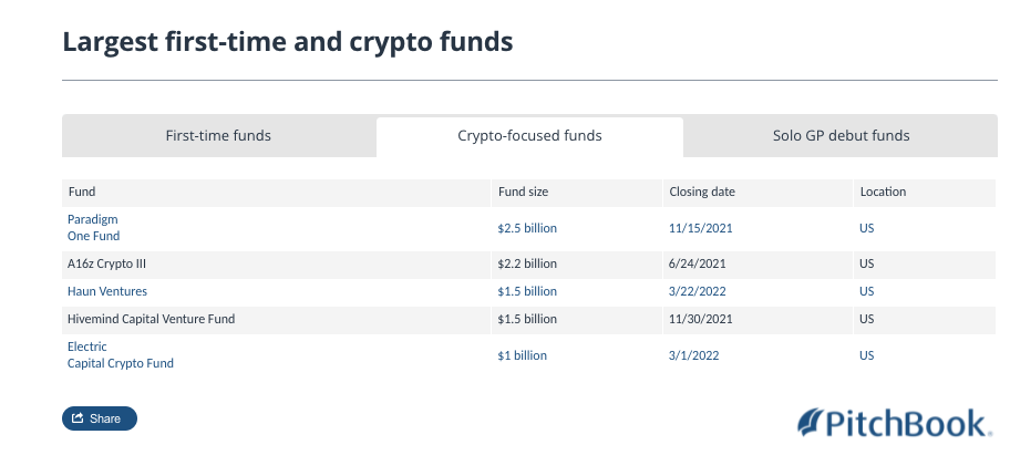 Monday Fund Day: Katie Haun's $1.5 billion crypto fund and Bored Apes' Yuga  Labs lead our weekly wrap - Stockhead
