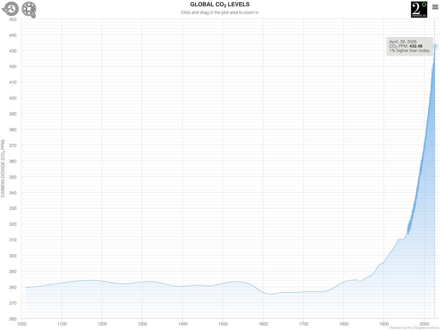 Graph of CO2 emissions now over 430 ppm andrising.