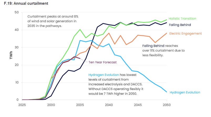 Figure 3 - NESO expects Curtailment to Increase Substantially by 2050