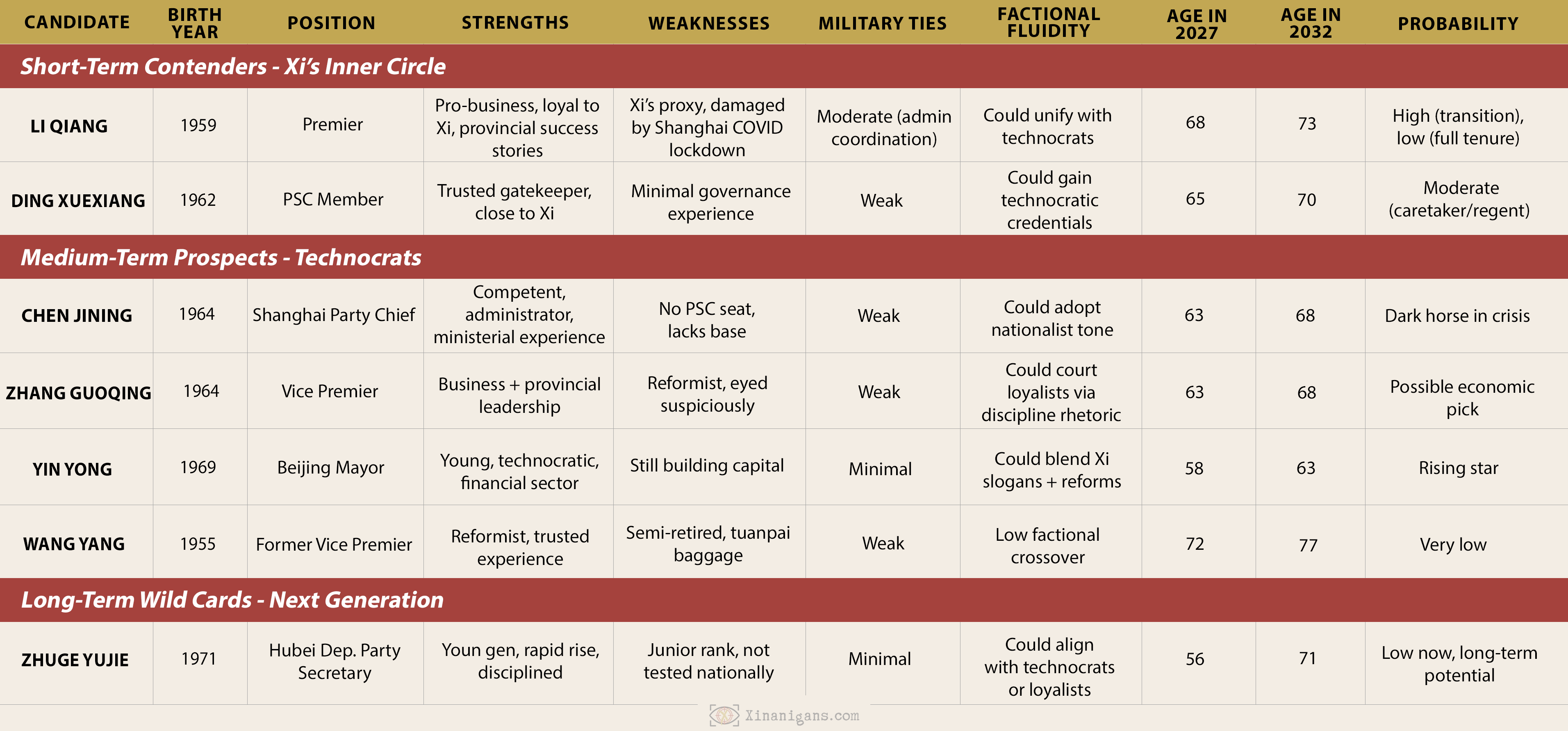 Table listing short-, medium-, and long-term contenders to succeed Xi Jinping, with strengths, weaknesses, military ties, and probabilities.
